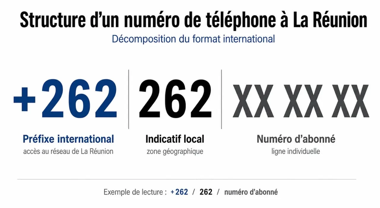 Schéma explicatif du format de numéro pour appeler La Réunion