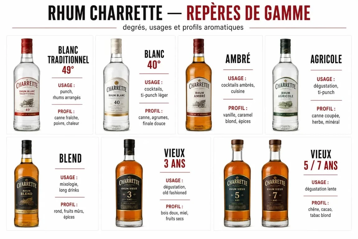Rhum Charrette : comparaison des gammes blanc 49°, 40°, ambré et vieux